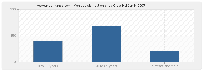 Men age distribution of La Croix-Helléan in 2007